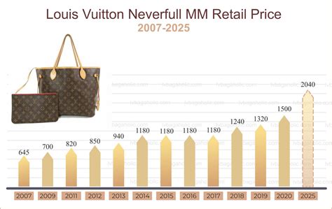 lv 2022 price increase|louis vuitton price increases.